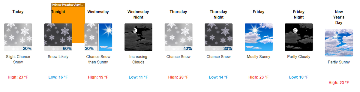 Tri-Cities temperatures this week as forecast by the National Weather Service.