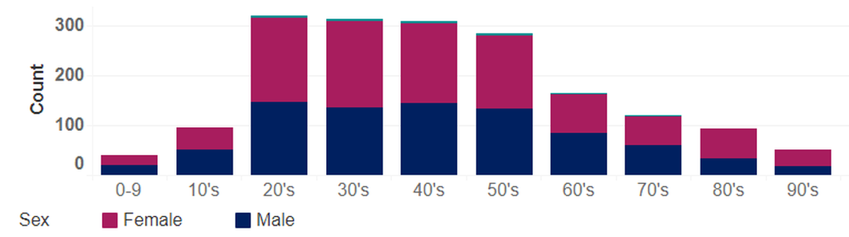 Known COVID-19 cases in Benton and Franklin counties are shown by age and sex. The green areas at the top of the bars indicate cases with no sex reported.