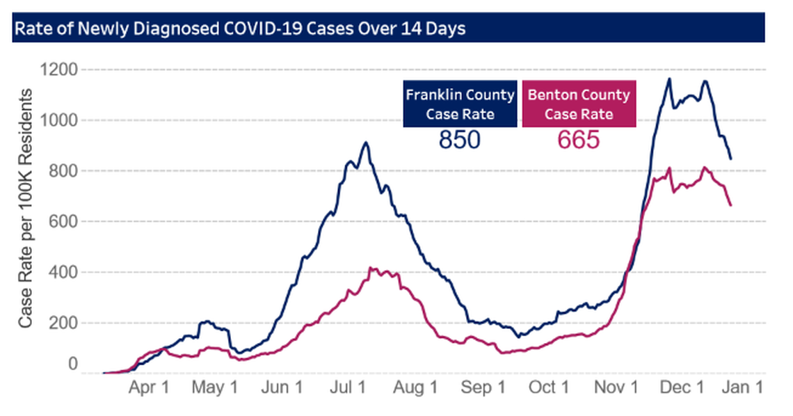 The COVID-19 new case rate for Franklin and Benton counties plateaued or began to drop by the end of December, but the rate remains high with 5,327 confirmed cases reported in December.