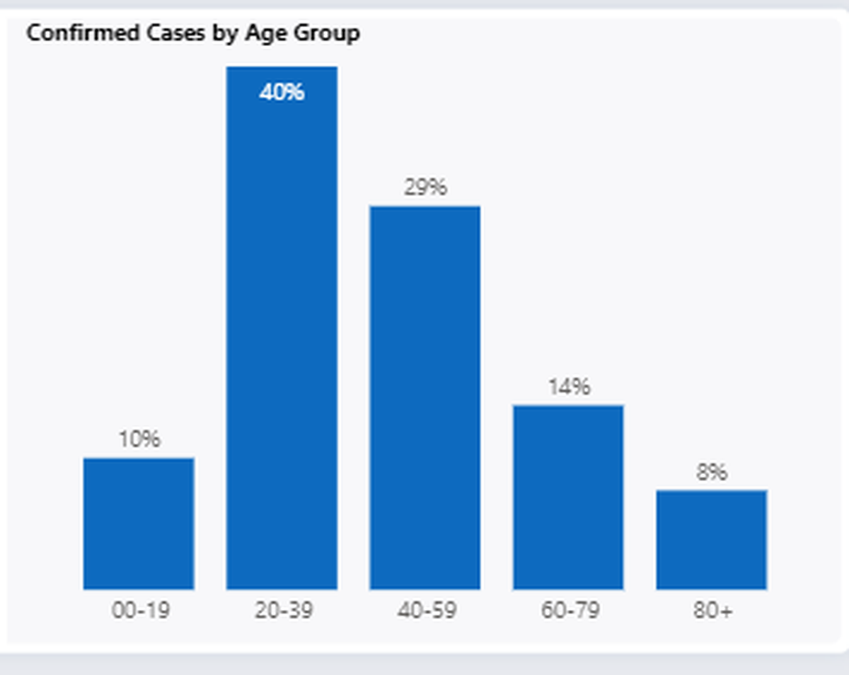 Confirmed cases of COVID-19 by age in Benton County since the start of the pandemic.