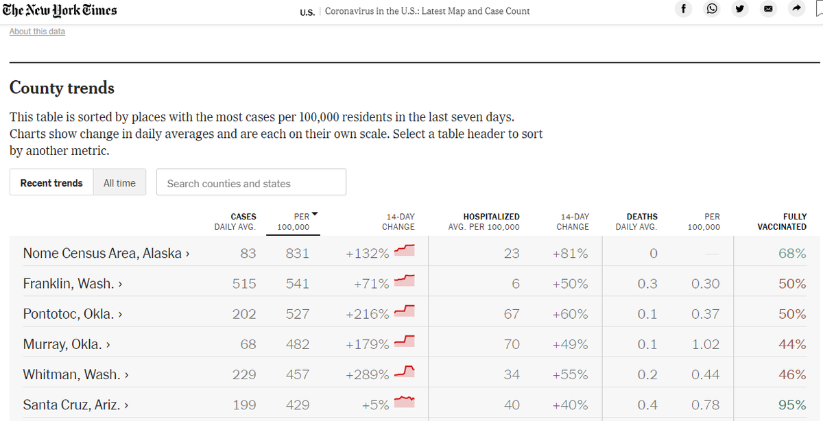 A Feb. 2 screenshot of the New York Times “Coronavirus in the U.S.: Latest Map and Case Count” interactive page shows Franklin County with the highest COVID-19 case rate in the lower 48 states.