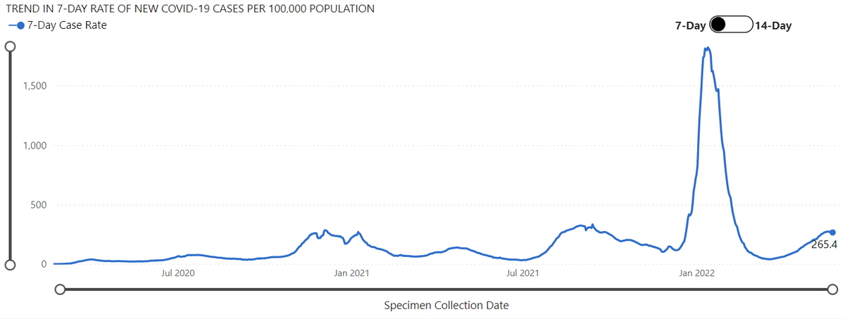 The rate of new COVID-19 cases per 100,000 people in Washington state is increasing, as shown by this screenshot from the online COVID-19 dashboard of the Washington state Department of Health.