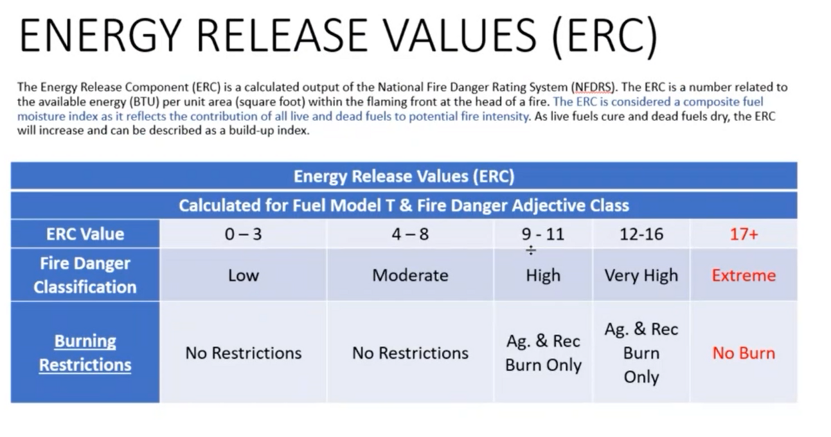 This presentation slide defines the levels at which fire danger is determined under the Energy Release Component composite fule moisture index.