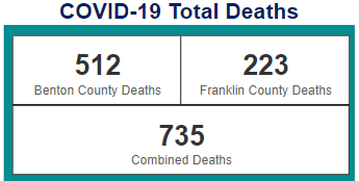 The death toll in Benton and Franklin counties from COVID-19 since the start of the pandemic is 735 residents.
