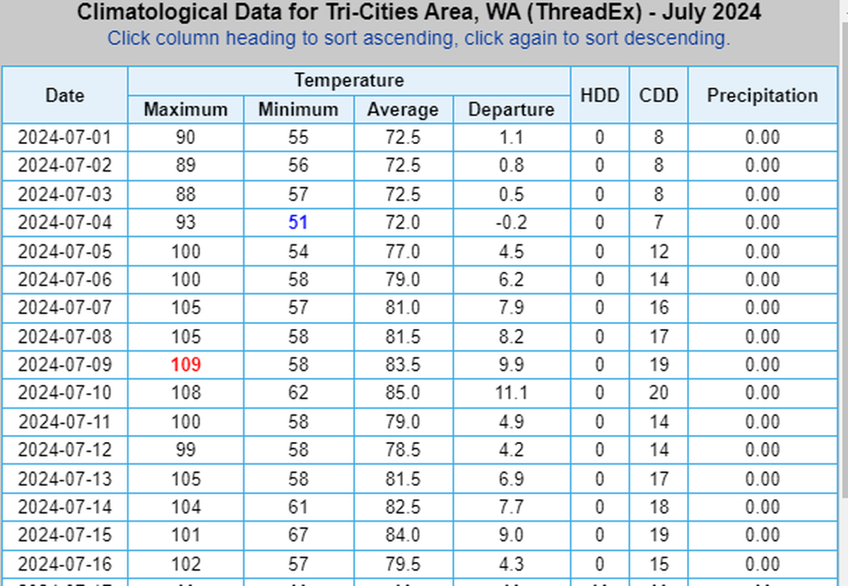 Tri-Cities weather data through Tuesday, July 16, 2024.