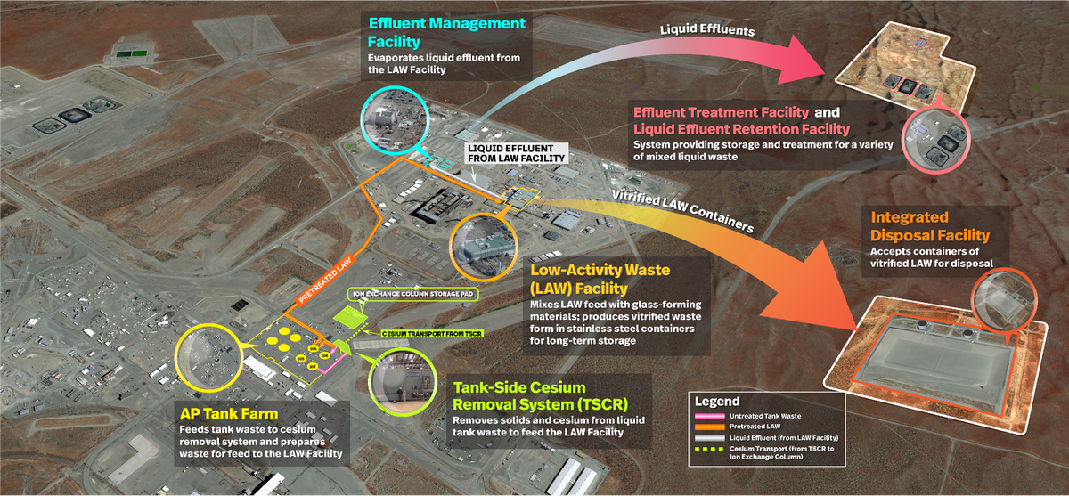 Some liquid waste produced at the Hanford vitrification plant will be trucked to the Effluent Treatment Facility. Vitrified low activity radioactive waste will be disposed of at the Integrated Disposal Facility.