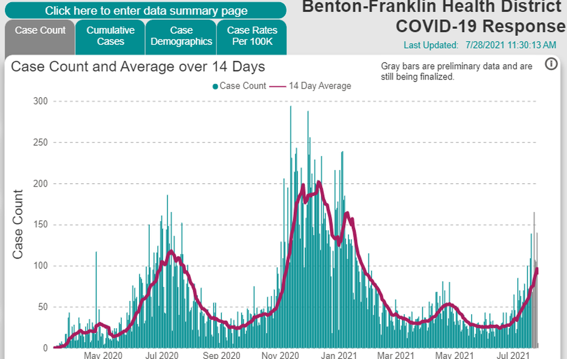 A screen shot from the Benton Franklin Health District website shows COVID-19 cases surging in the Tri-Cities area.