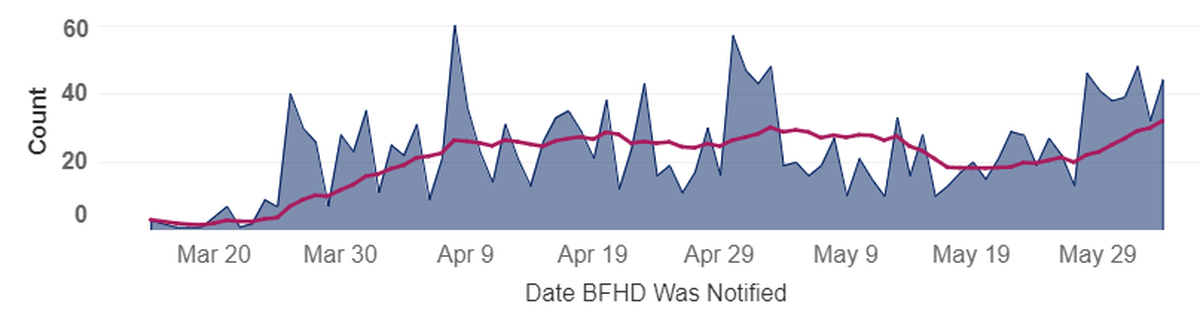 New COVID-19 cases in Benton and Franklin counties are shown in blue on the day cases were reported. The pink line is average new cases for the past five days.