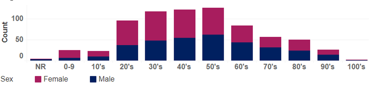 Benton and Franklin County cases by age and sex in the COVID-19 pandemic as of April 21.