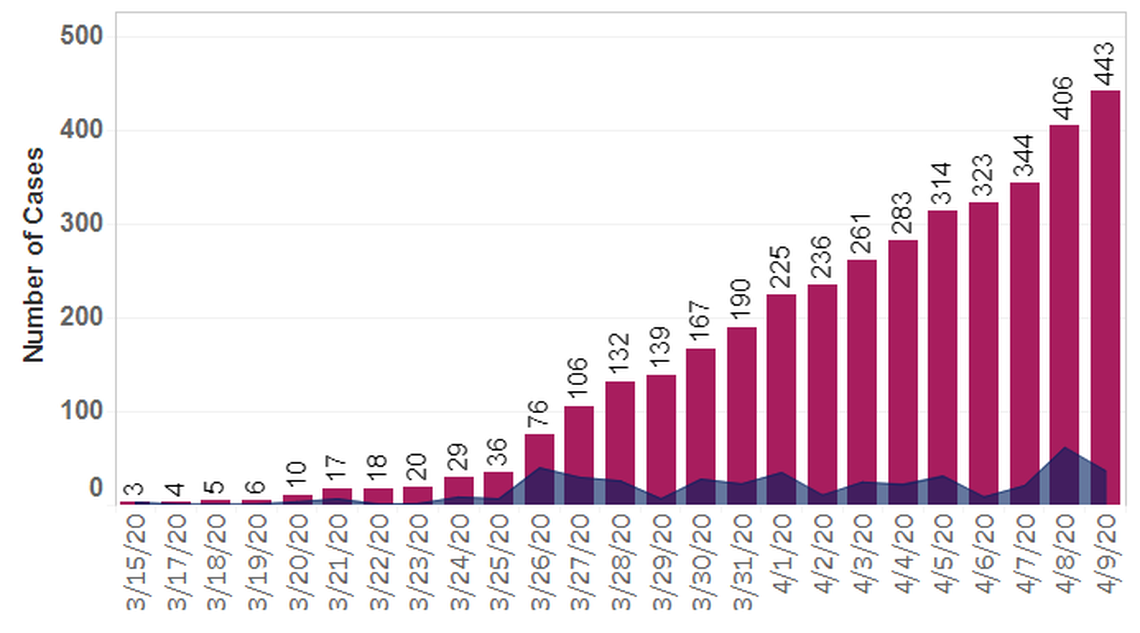 New and cumulative COVID-19 cases in Benton and Franklin counties.