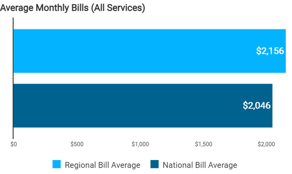 The average monthly household expense total for Benton County compared to the national average.