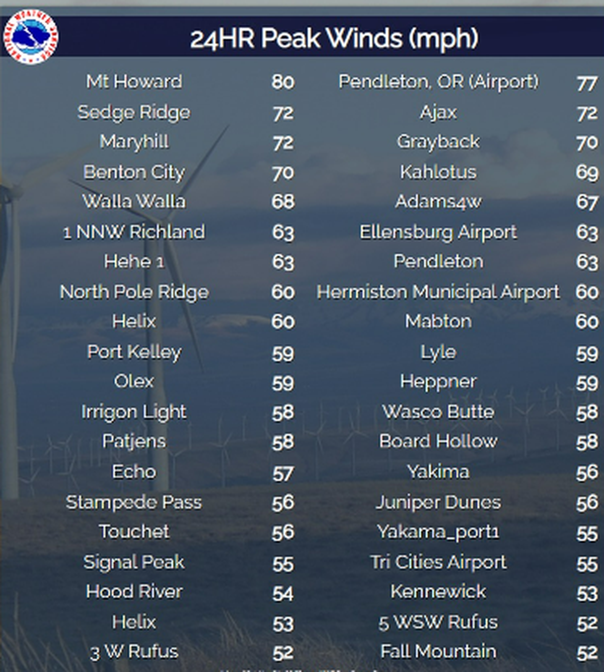 The National Weather Service reported peak gusts after a wind storm in the Mid-Columbia overnight Friday into Saturday morning.