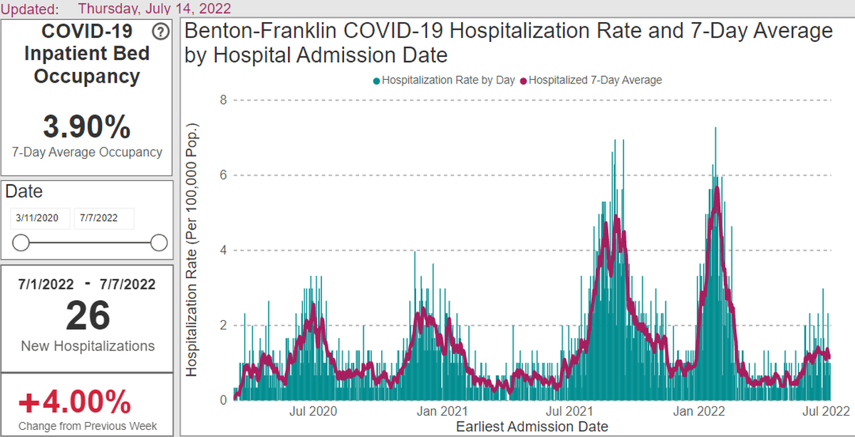 This screenshot from the Benton Franklin Health District shows the COVID-19 hospitalization rate up in July.