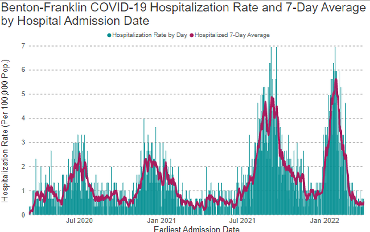 The number of patients admitted to hospitals in Benton and Franklin counties for treatment of COVID-19 has dropped to levels last seen in spring 2021.