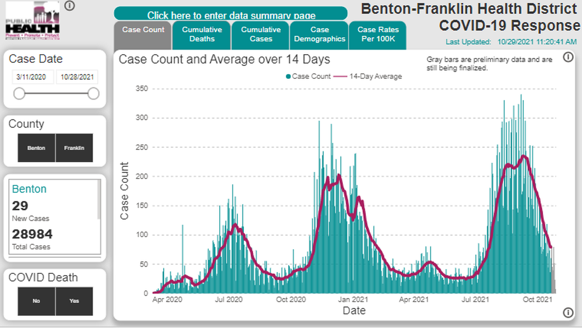 A screenshot from the Benton Franklin Health District web page shows new COVID case counts.
