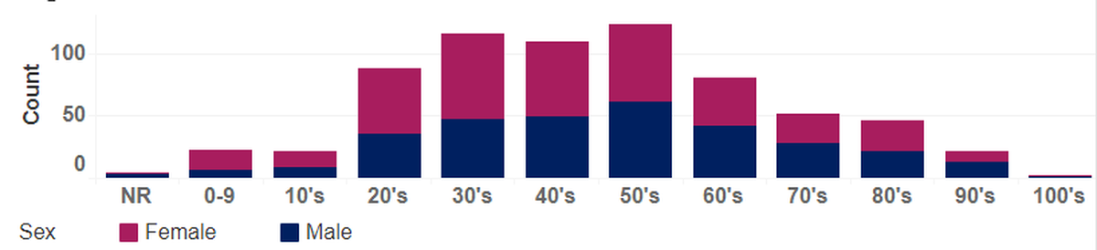 Benton and Franklin county COVID-19 caes by age and sex. Male cases are at the bottom of the bars and female cases are at the tops.