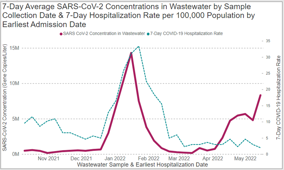 The genetic material from the coronavirus detected in samples of wastewater from Richland, Kennewick, Pasco and West Richland has spiked.
