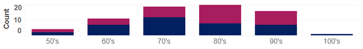 Deaths from complications of COVID-19 in Benton and Franklin counties are shown by age. Men are shown at the bottom of the bars and women at the top.