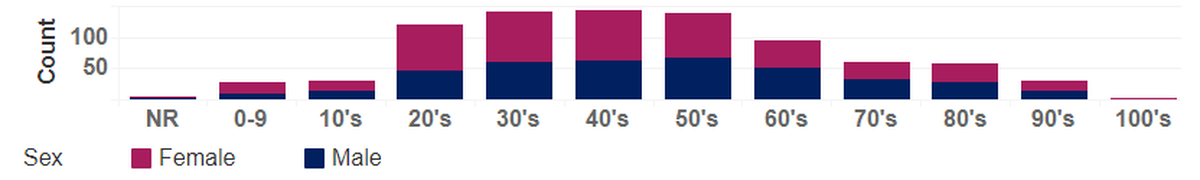 COVID-19 cases by age and sex in Benton and Franklin counties as reported up to April 27.