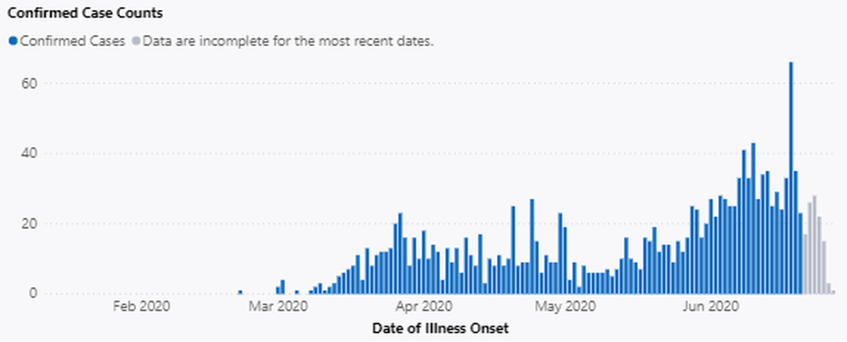 COVID-19 cases in Benton County. Data may not be complete for recent days.
