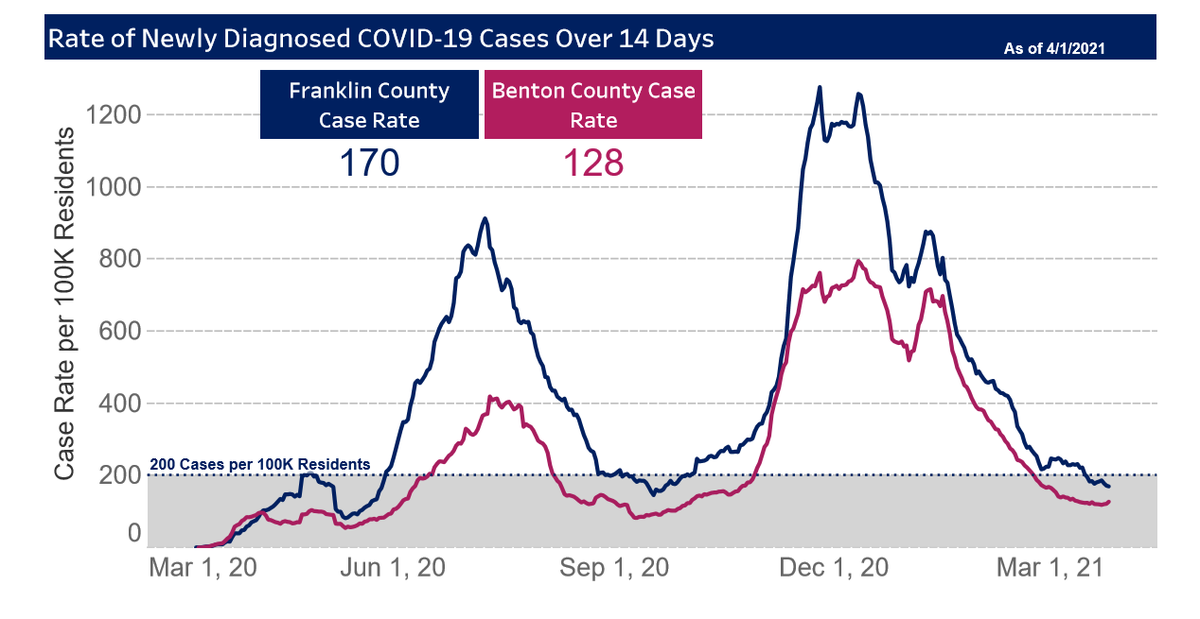 The rate of newly diagnosed cases in the Tri-Cities area over two weeks is shown. The case rate is backdated to the day a test sample was created.
