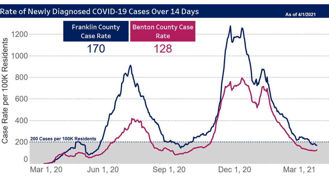 Scramble is on for COVID vaccine in Tri-Cities. More than 35,000 more people are eligible