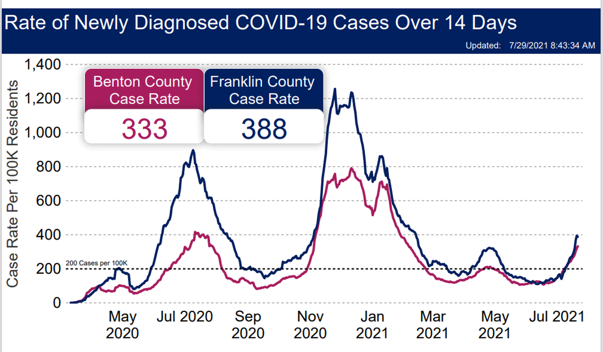 The number of new daily COVID cases in the Tri-Cities area have increased to the level they were about a year ago.