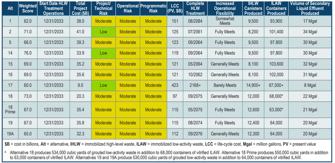 A new analysis evaluates and compares options for preparing Hanford’s high level radioactive waste in underground tanks for treatment and disposal.