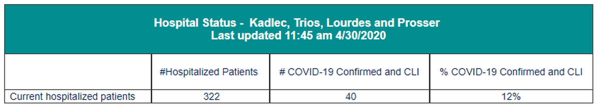 The Benton Franklin Health District reports hospital data for the four hospitals in the two counties, with CLI standing for “COVID like illnesses.”