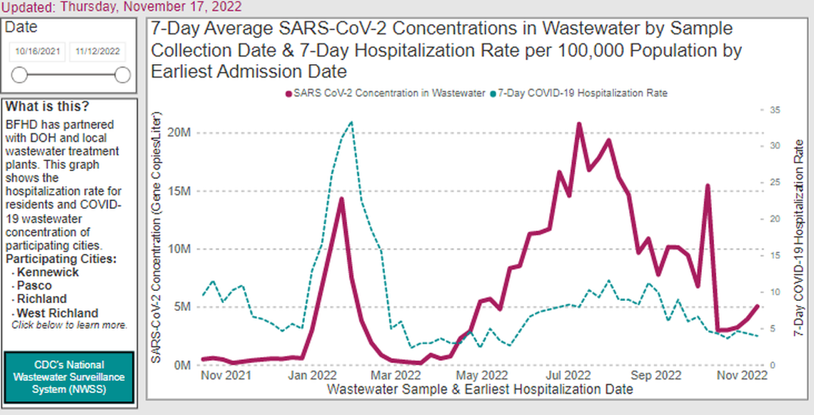 This screenshot from the Benton Franklin Health District shows concentrations of coronavirus in Tri-Cities wastewater remains well below the summer peak.