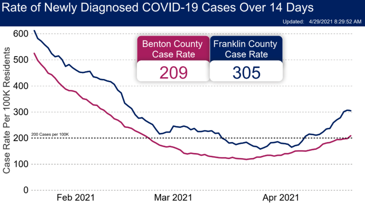 Benton and Franklin counties are each exceeding a case rate of 200 new cases per 100,000 people over two weeks.