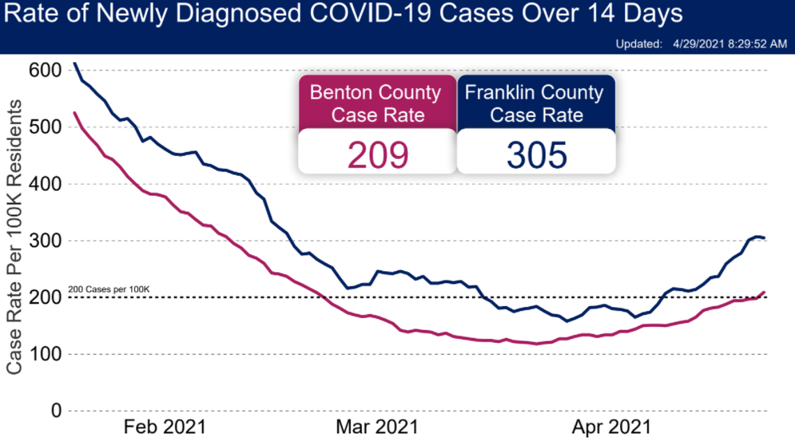 Benton and Franklin counties may both fail reopening check, Tri-Cities health officer warns