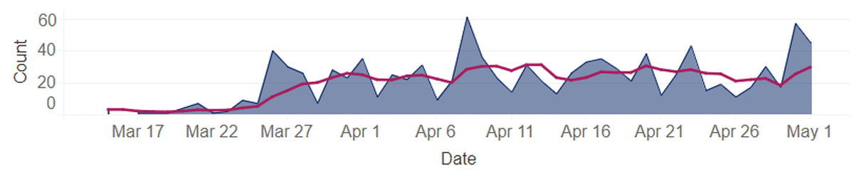 New cases daily in Benton and Franklin counties are shown in blue. The pink line shows the average number of cases for the previous five days.