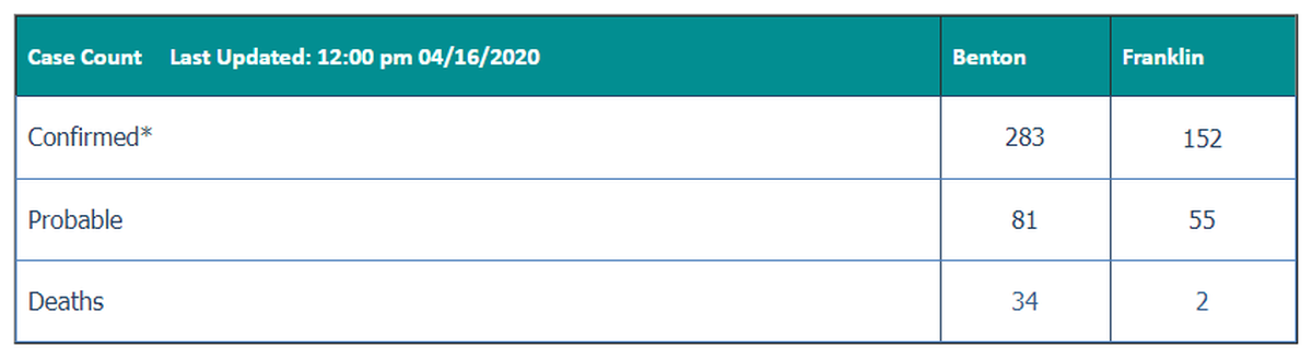 Benton and Franklin county COVID-19 statistics. Confirmed cases have positive test results. Probable cases are people with symptoms and close association with a confirmed cased. Deaths are confirmed by death certificates.