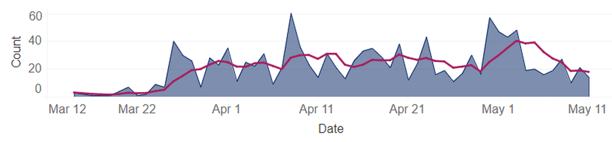 Daily new COVID-19 cases in Benton and Franklin counties are shown in blue. The pink line is average new cases for the past five days.