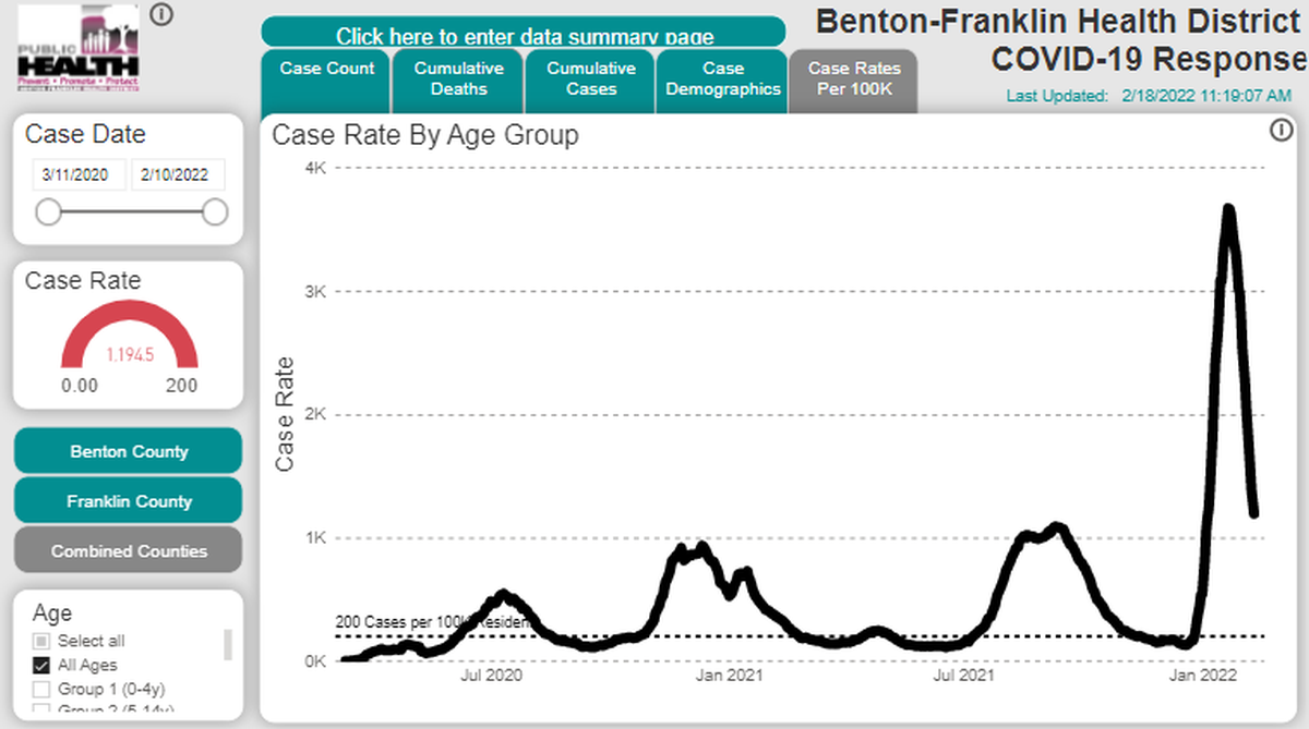 New confirmed cases of COVID-19 are declining rapidly in Benton and Franklin counties.