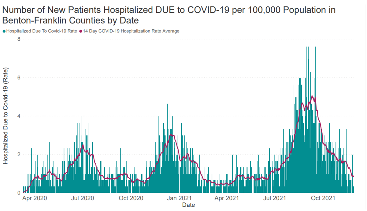 The rate of hospitalizations due to COVID-19 continues to drop in the Tri-Cities area.