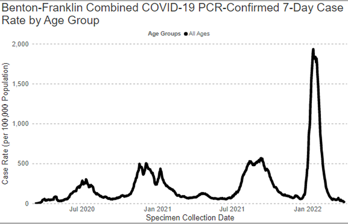 COVID-19 new case rates continue to fall in Benton and Franklin counties, according to the Benton Franklin Health District.