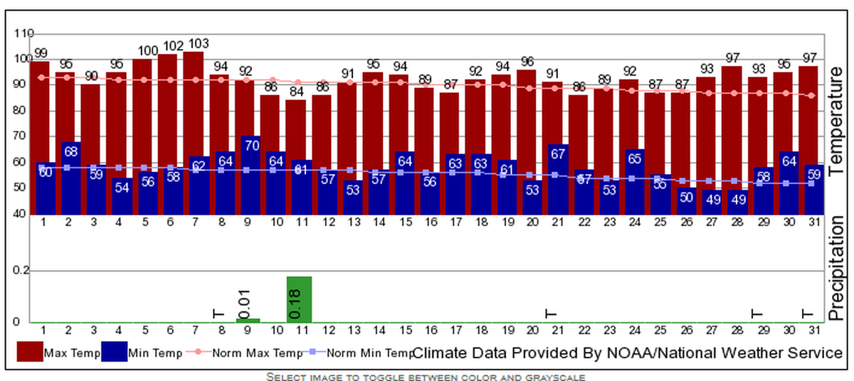 Temperatures and precipitation as recorded at the Pasco airport for August 2019.