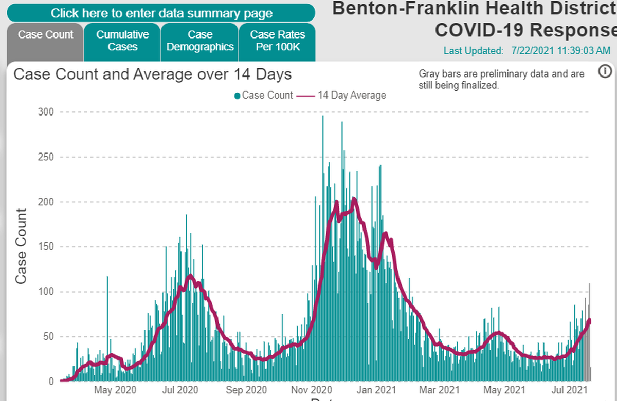 This screenshot from the Benton Franklin Health District website shows new COVID case counts in Benton and Franklin counties as of Thursday, July 22.