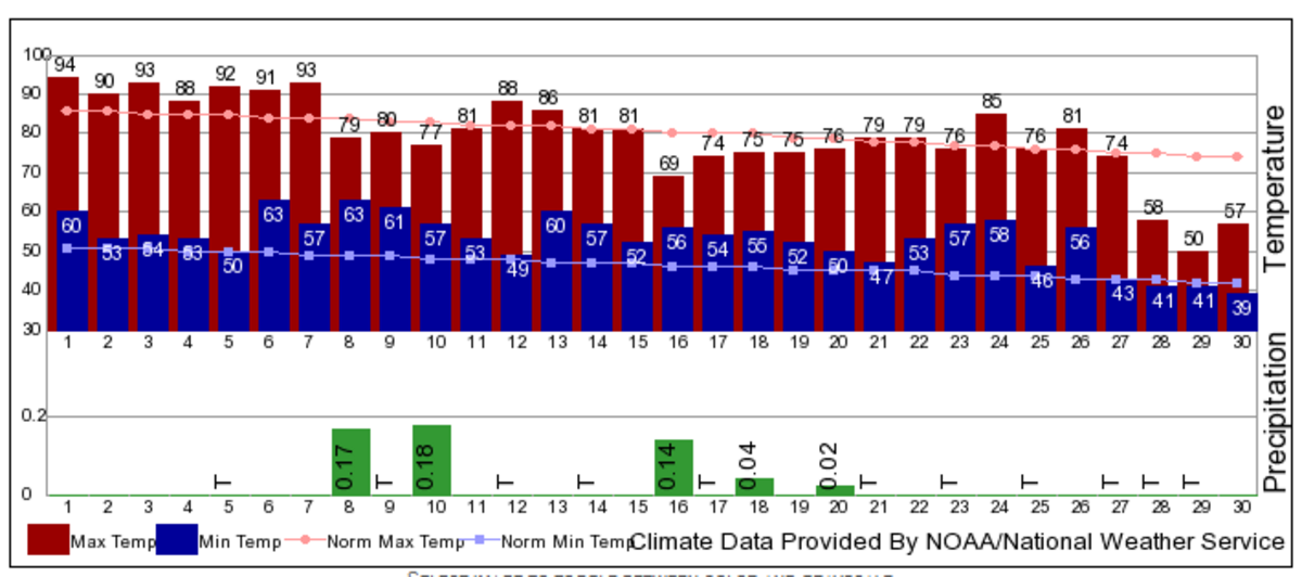 Temperatures and precipitation as recorded at the Tri-Cities airport in September 2019.
