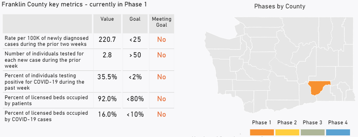 A Washington state dashboard shows how close Franklin County is to meeting targets that are considered for reopening counties.