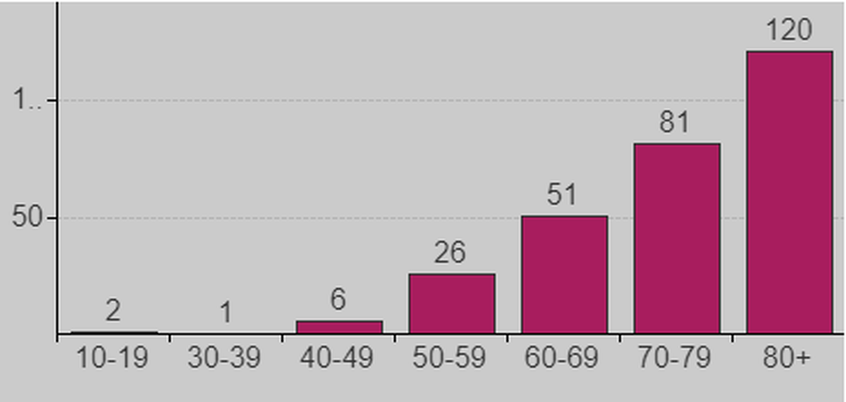 Deaths by age from complications of COVID-19 in Benton and Franklin counties, as announced through March 11, 2021.
