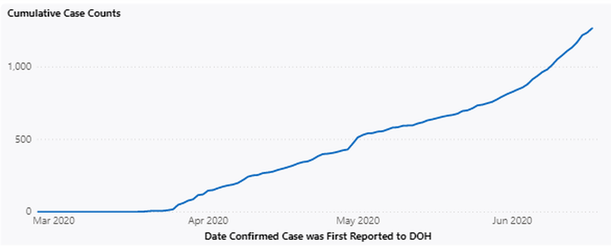 Cumulative cases of COVID-19 confirmed in Benton County.