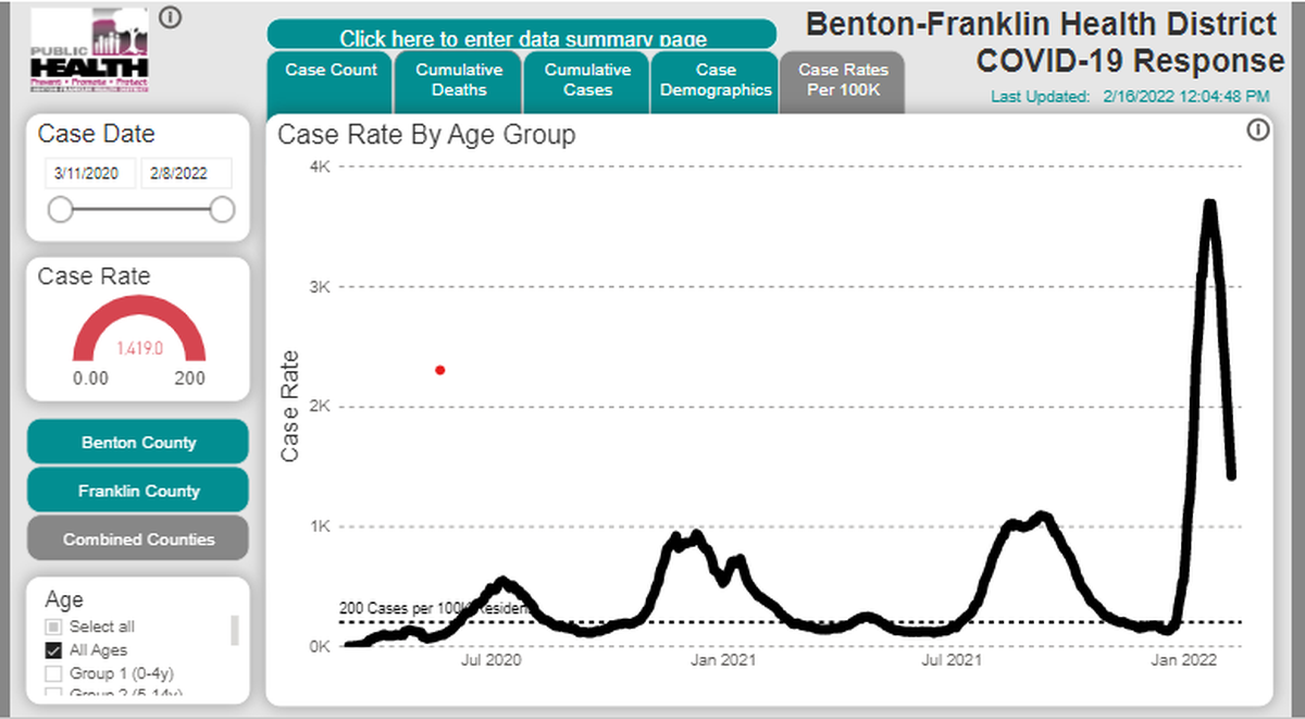 New COVID-19 case rates per 100,000 people by date of diagnosis over two weeks is down sharply for Benton and Franklin counties, as shown by this screen shot.