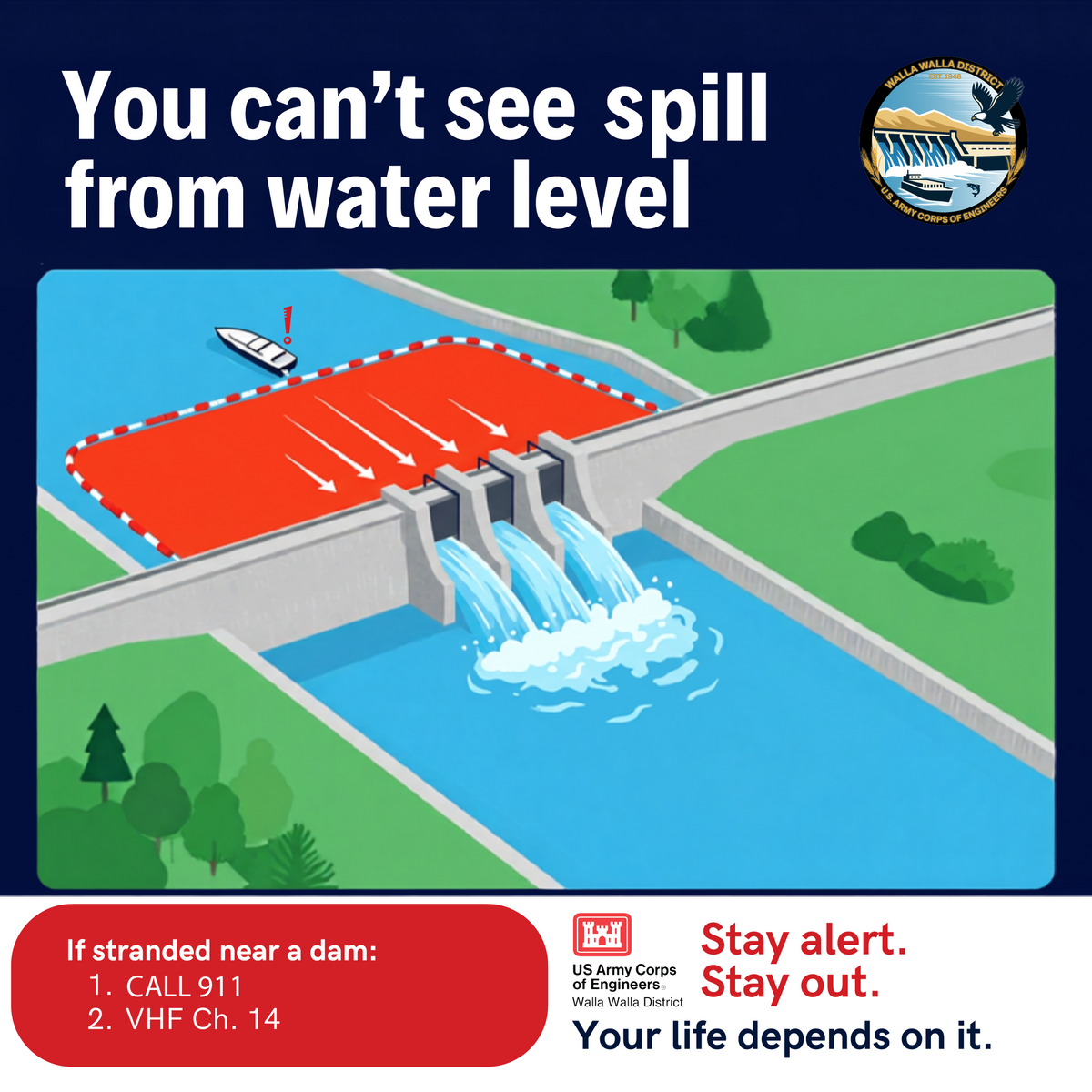 A disabled or drifting boat can easily be swept toward spillway structures, where the danger may not be visible until it is too late to safely maneuver away.