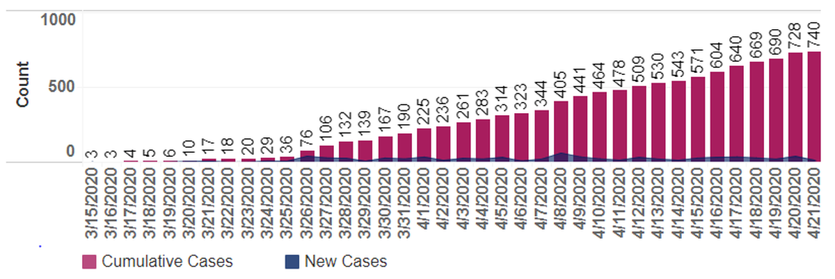 Benton and Franklin county new and cumulative COVID-19 cases.