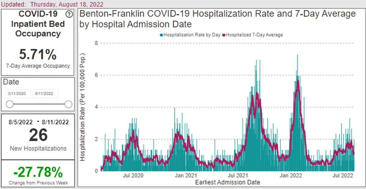 The number of people hospitalized for COVID-19 treatment in Benton and Franklin counties has declined, as shown by this screenshot of the Benton Franklin Health District website.