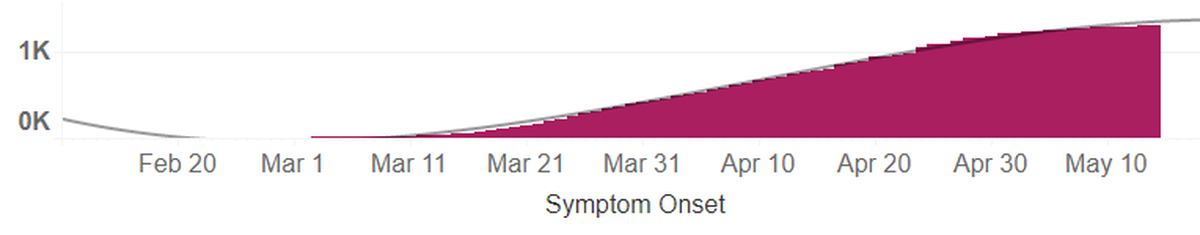 Cumulative cases of COVID-19 in Benton and Franklin counties by date of onset of symptoms. More cases may be added to recent days shown on the chart.