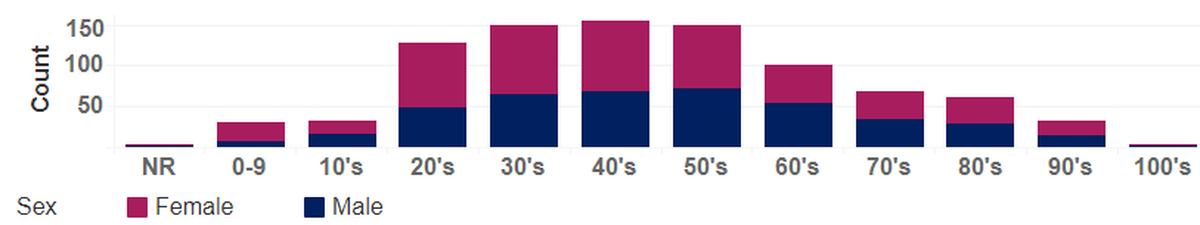 COVID-19 cases in Benton and Franklin counties since the start of the pandemic are shown by age and sex.